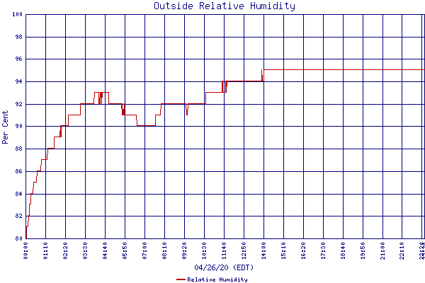 Relative Humidity
