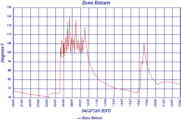 Zone Return