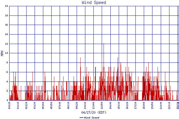 Wind Speed