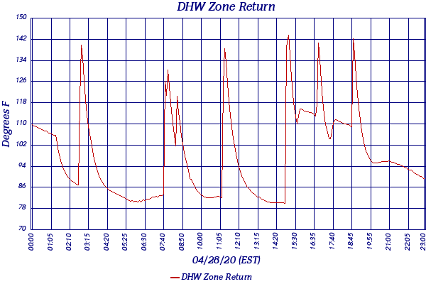 DHW Zone Return