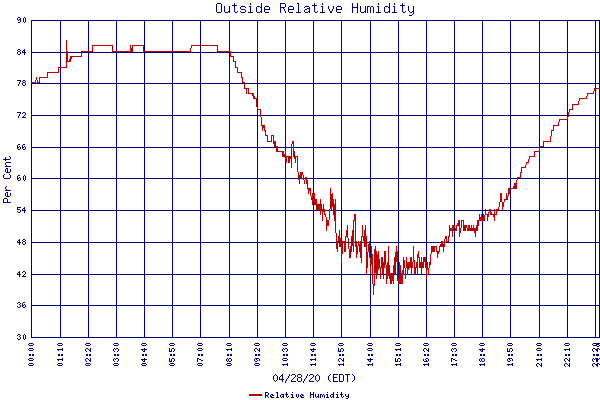 Relative Humidity