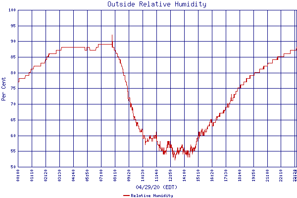 Relative Humidity