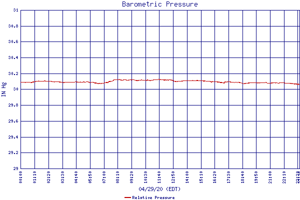 Relative Pressure