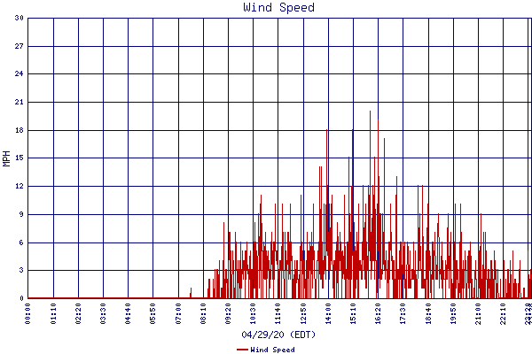 Wind Speed
