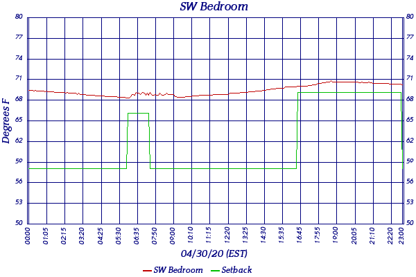 SW Bedroom