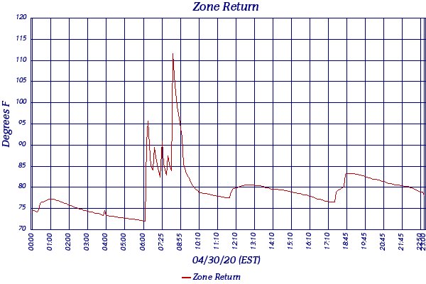 Zone Return