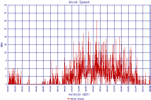 Wind Speed