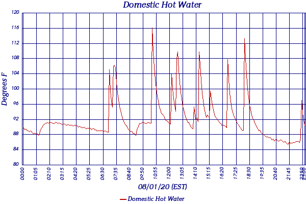 Domestic Hot Water