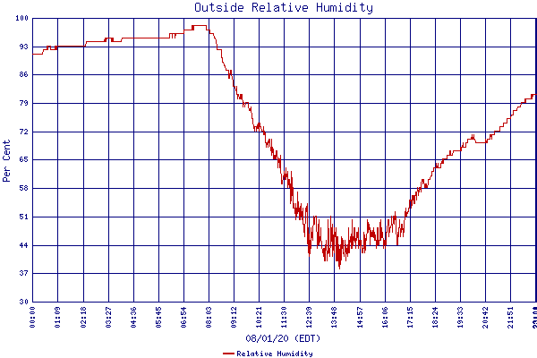 Relative Humidity