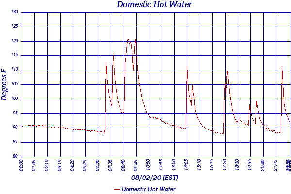 Domestic Hot Water