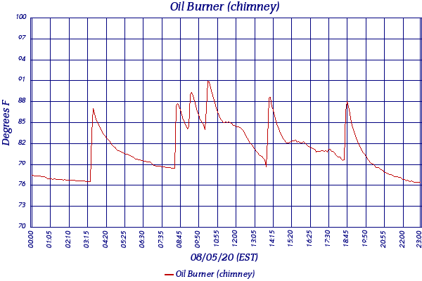 Oil Burner (chimney)