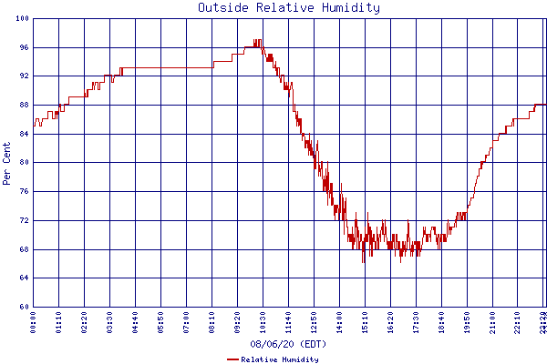 Relative Humidity