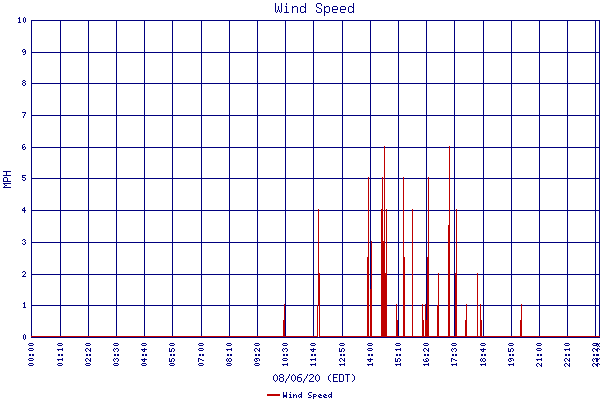 Wind Speed