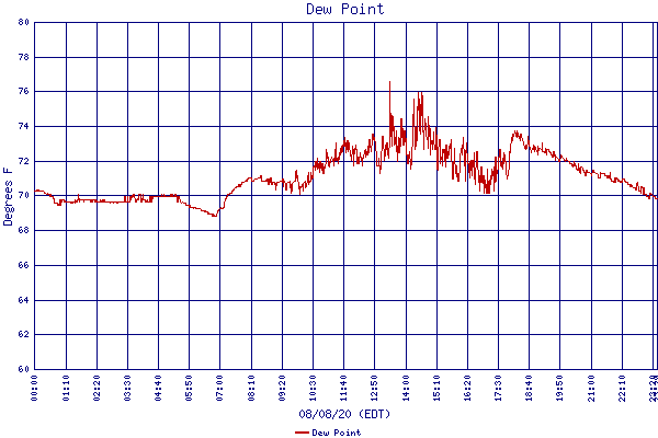 Dew Point