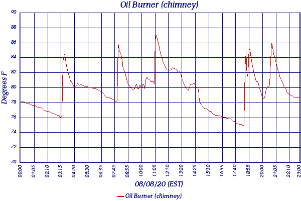 Oil Burner (chimney)