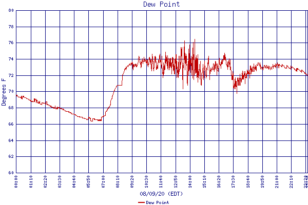 Dew Point