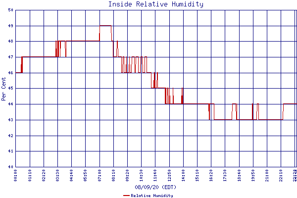 Relative Humidity