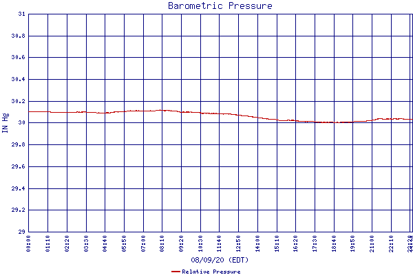 Relative Pressure