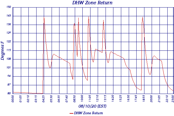DHW Zone Return