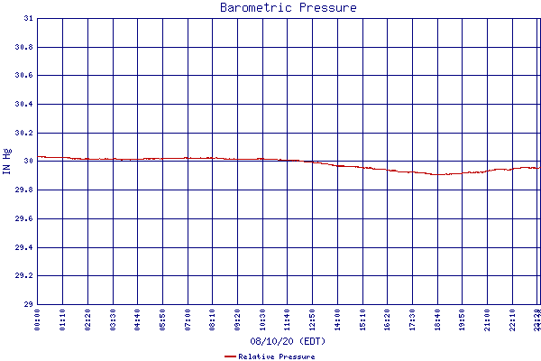 Relative Pressure