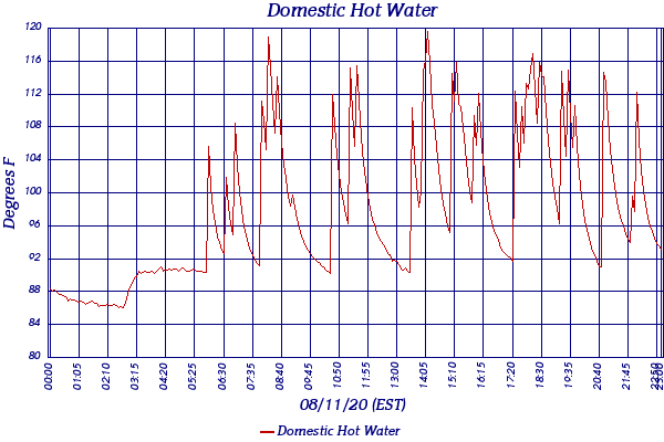 Domestic Hot Water