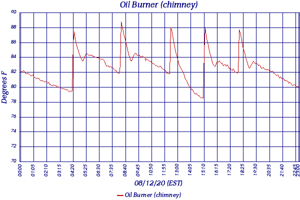 Oil Burner (chimney)