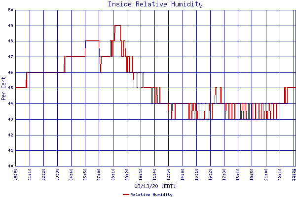 Relative Humidity