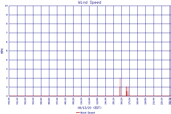 Wind Speed