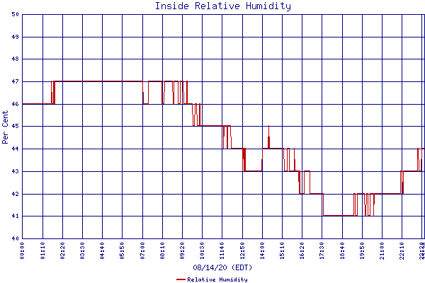 Relative Humidity