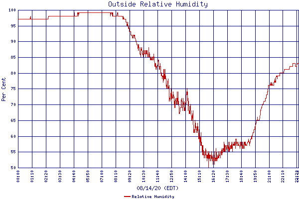 Relative Humidity