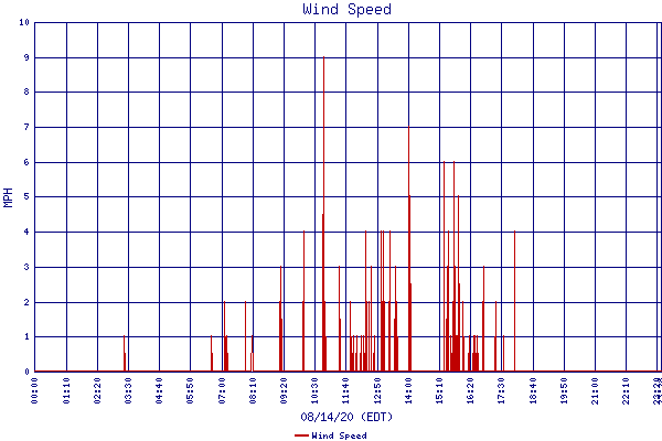 Wind Speed