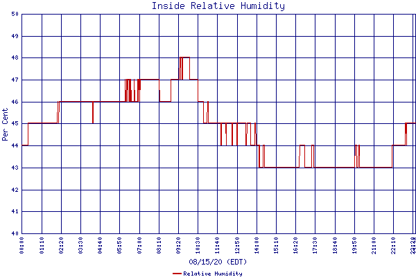 Relative Humidity
