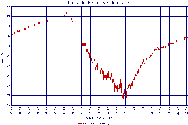 Relative Humidity