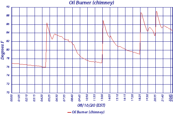 Oil Burner (chimney)