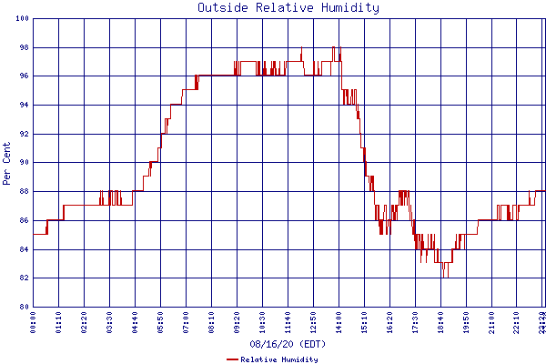 Relative Humidity