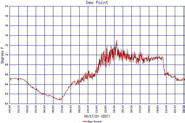 Dew Point