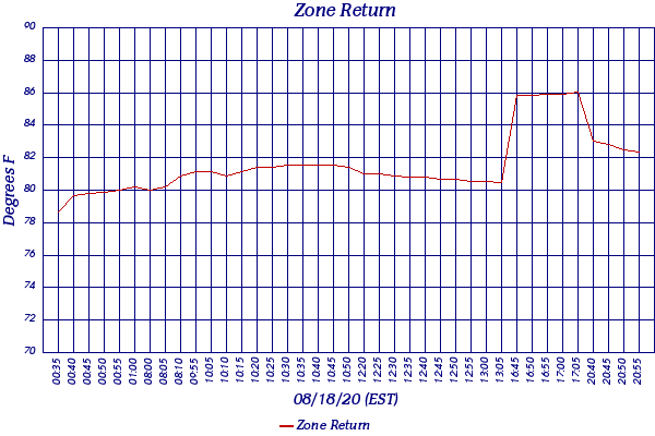 Zone Return