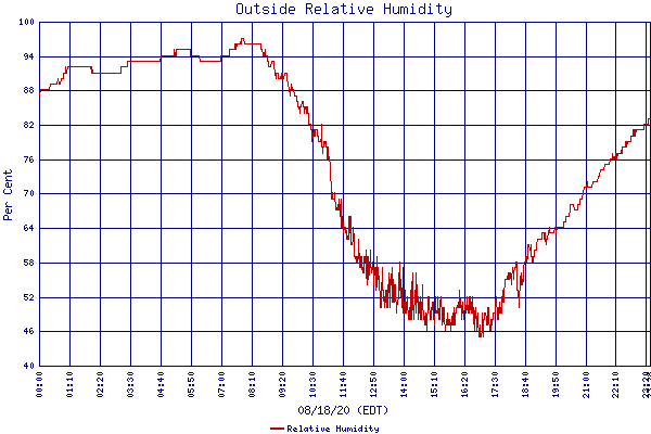Relative Humidity