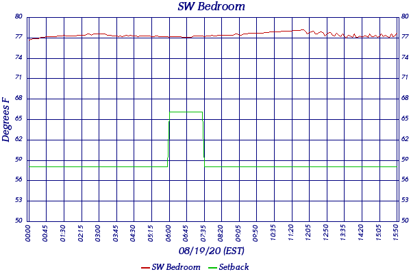 SW Bedroom