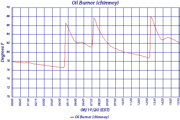Oil Burner (chimney)