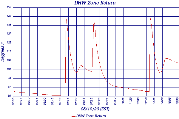 DHW Zone Return