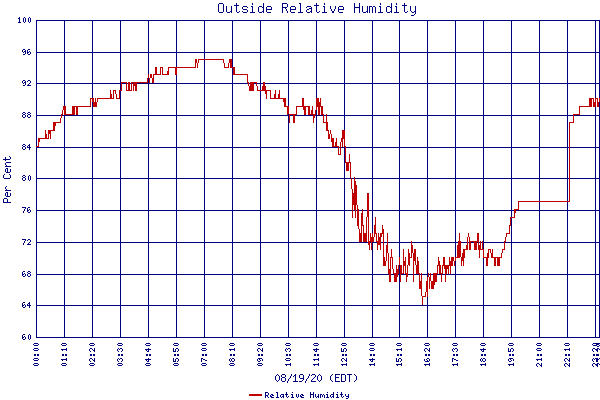 Relative Humidity
