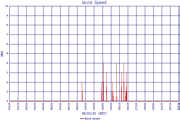 Wind Speed