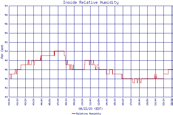 Relative Humidity