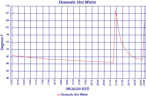 Domestic Hot Water