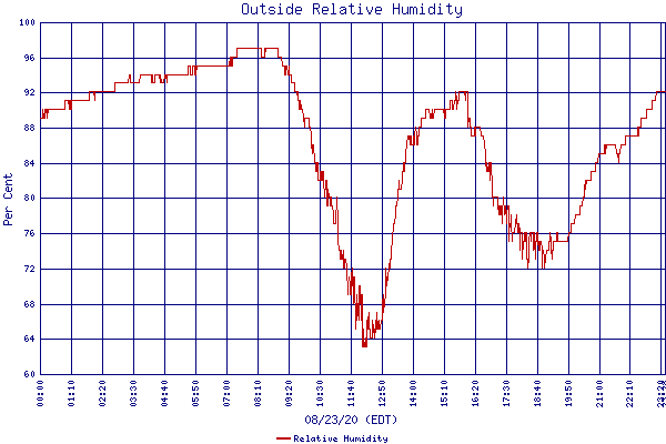 Relative Humidity