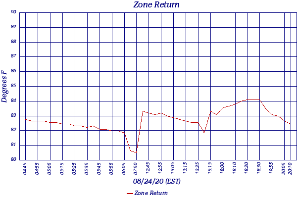 Zone Return