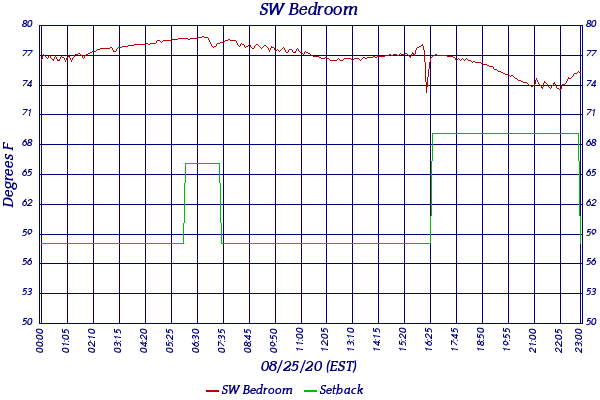 SW Bedroom