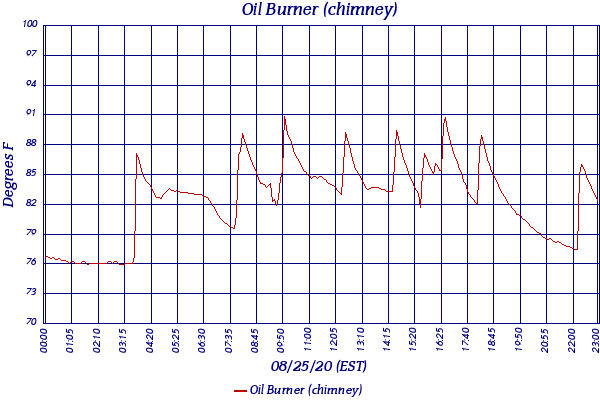 Oil Burner (chimney)