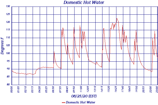 Domestic Hot Water